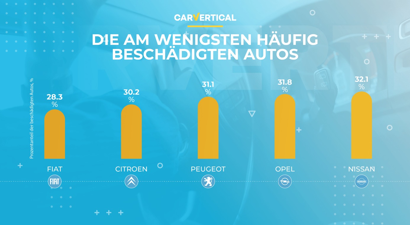 Die Am Häufigsten Und Am Wenigsten Häufig Beschädigten Autos In Europa ...